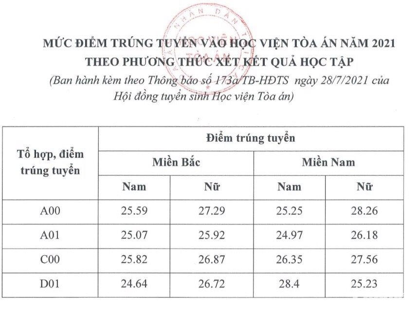 Điểm chuẩn ngành Luật Học viện Tòa án năm 2021